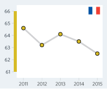 index 2015 France
