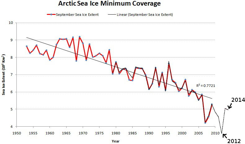 arctic sea ice extent 2